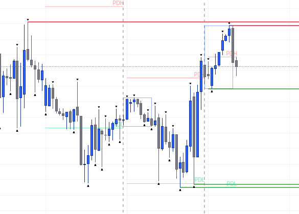 H1-Chart mit markierten Points of Interest